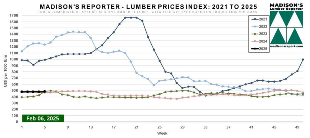 lumber price index