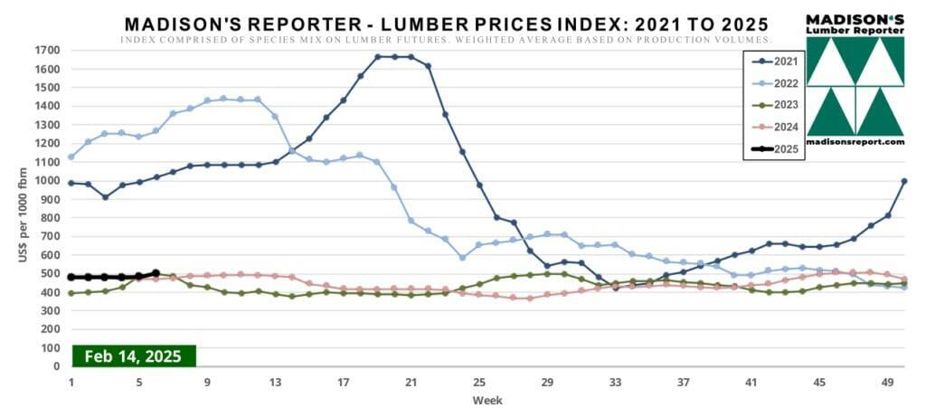 Lumber Prices Index