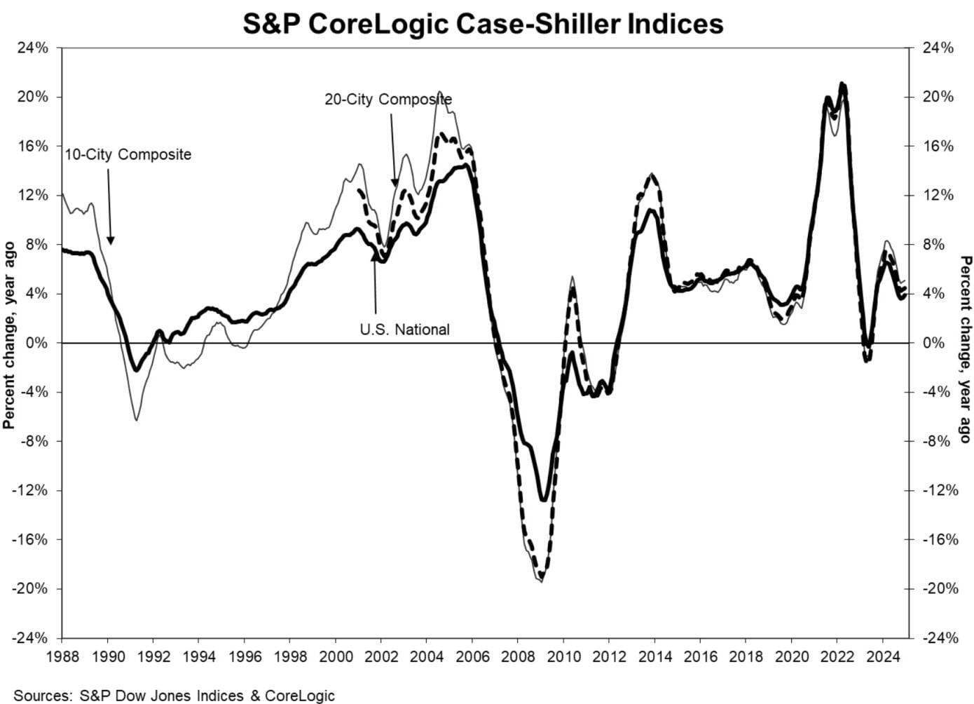 S&P CoreLogic Case-Shiller Index