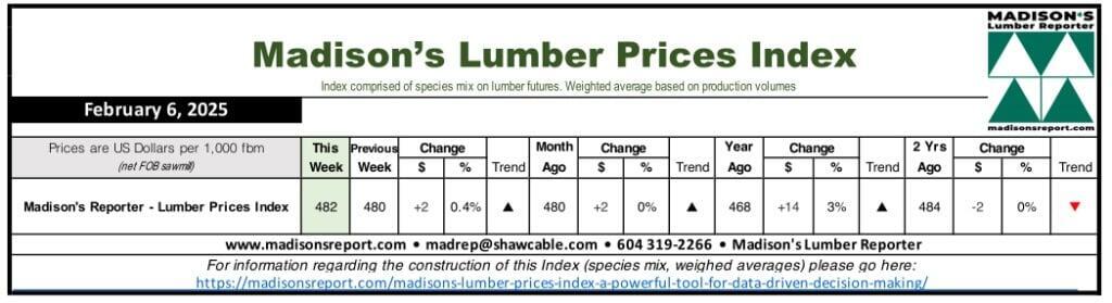 Madison's Lumber Prices Index